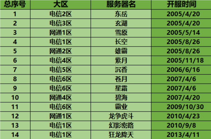 热血江湖-开服历史-里程碑